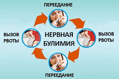Лечение булимии в Елани